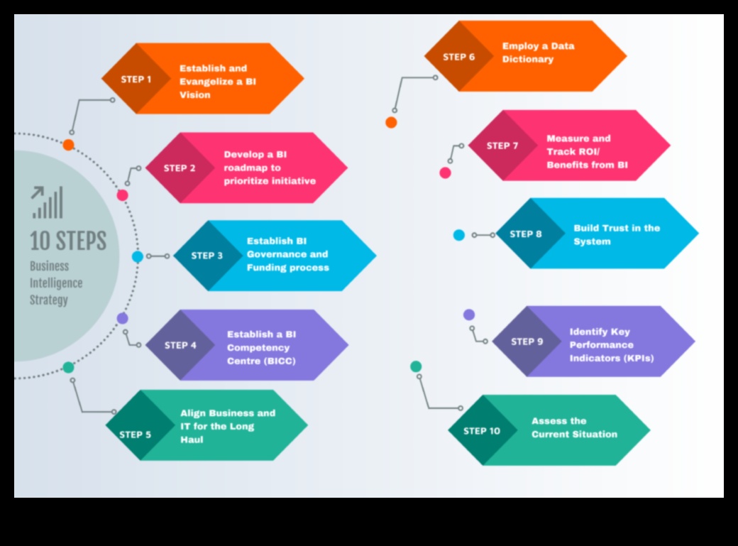 البداية للتأثير: دليل للتميز الاستراتيجي في ذكاء الأعمال