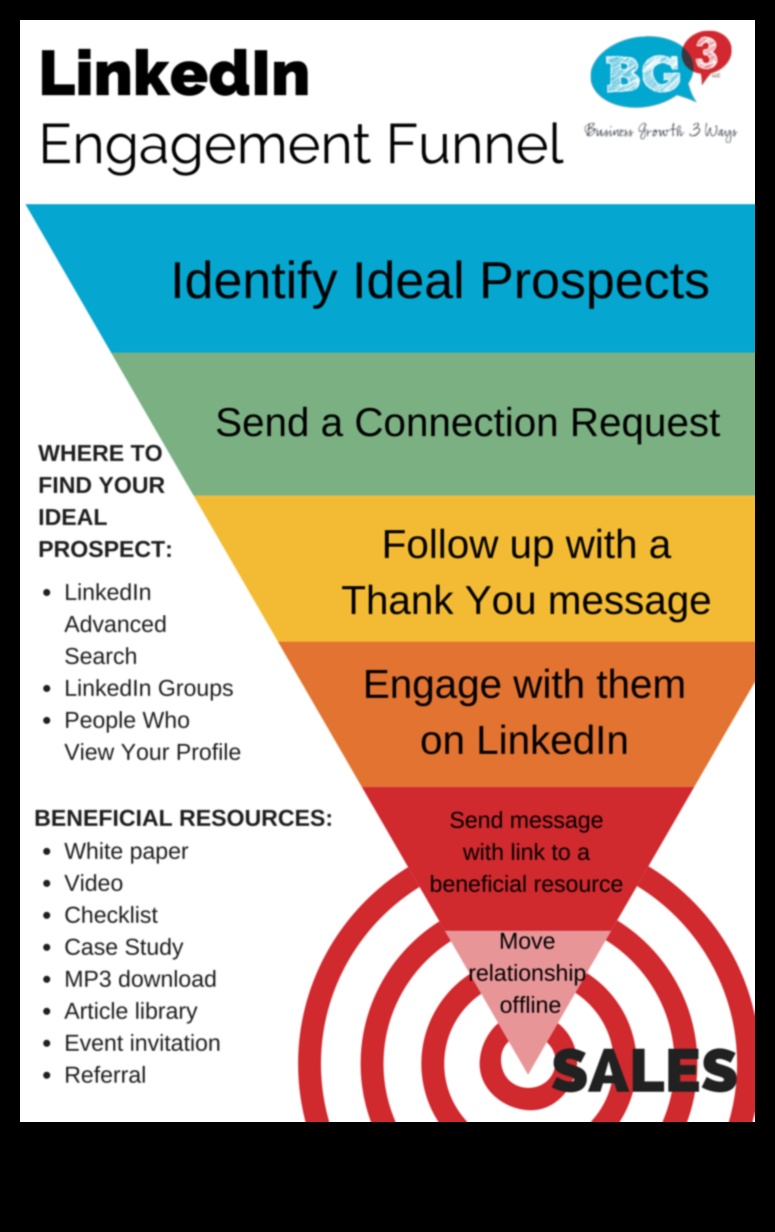 ما وراء الموافقات: استراتيجيات للمشاركة الفعالة في LinkedIn