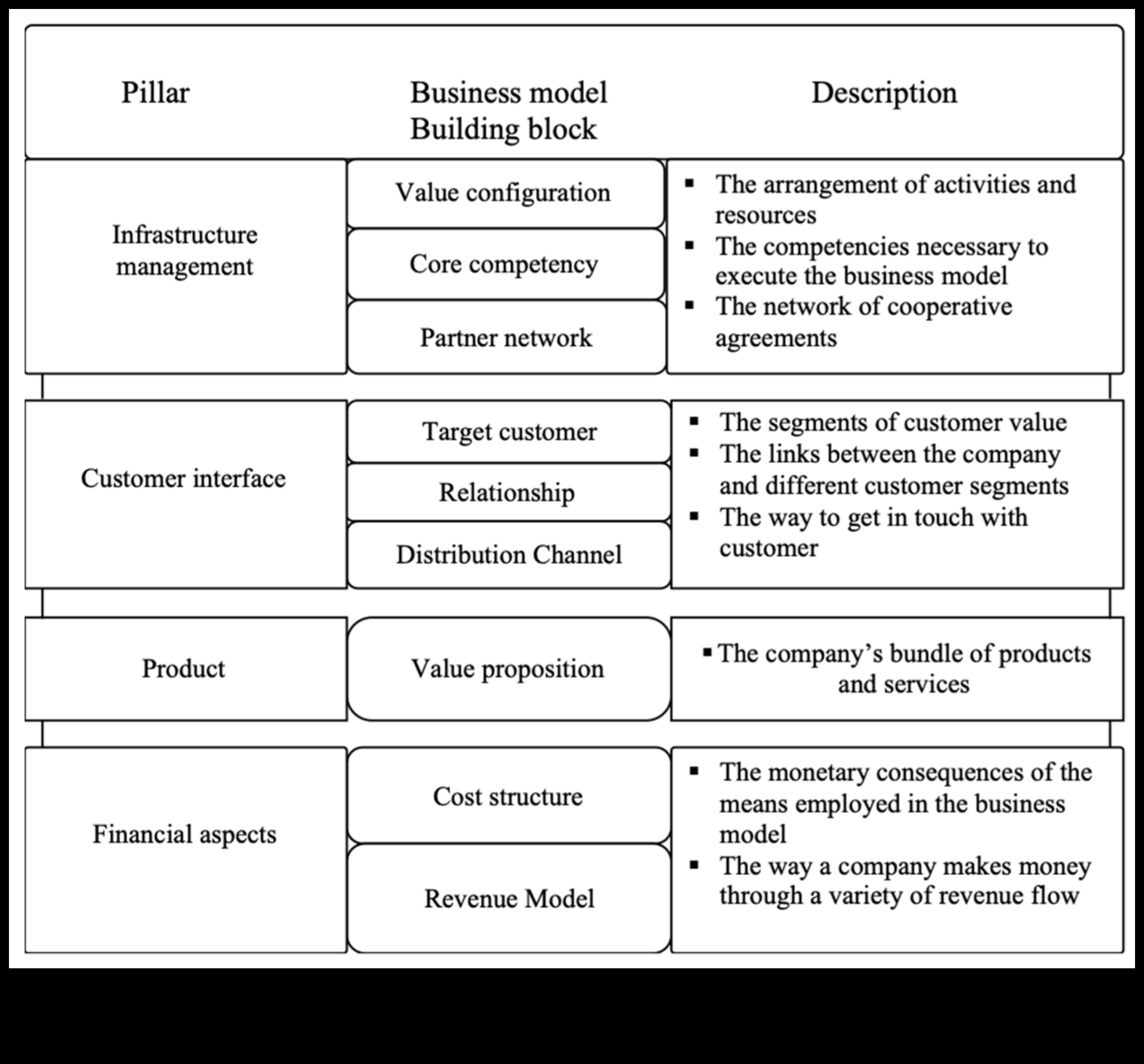 أسس مبتكرة: الكشف عن قوة نماذج الأعمال
