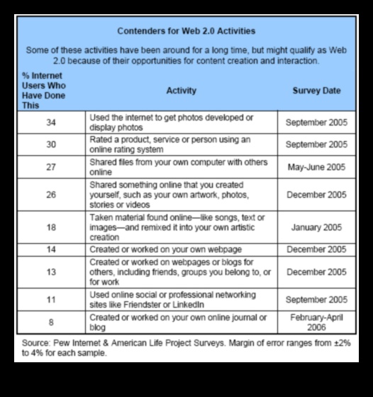 ركوب الموجة الرقمية كيف يغير الويب 2.0 طريقة تفاعلنا عبر الإنترنت 4 ركوب الموجة الرقمية: الويب 2.0 وتطور التفاعل عبر الإنترنت