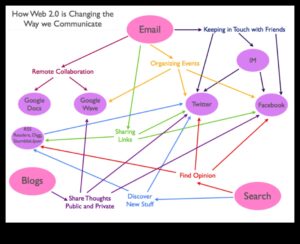 ركوب الموجة الرقمية: الويب 2.0 وتطور التفاعل عبر الإنترنت