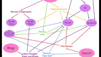 ركوب الموجة الرقمية: الويب 2.0 وتطور التفاعل عبر الإنترنت