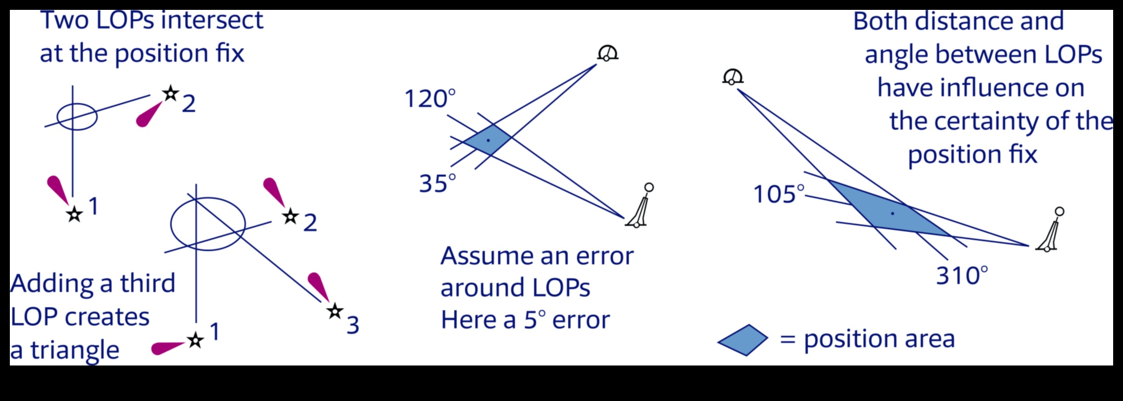 الدورات التدريبية المرسومة دليل للتنقل بدقة 2 الدورات التدريبية المخططة: التنقل بدقة