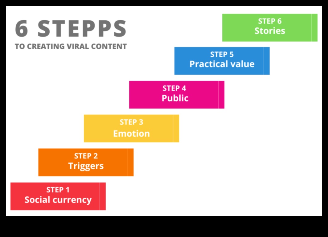 سجلات معدية: صياغة قصص مخصصة للشهرة الفيروسية